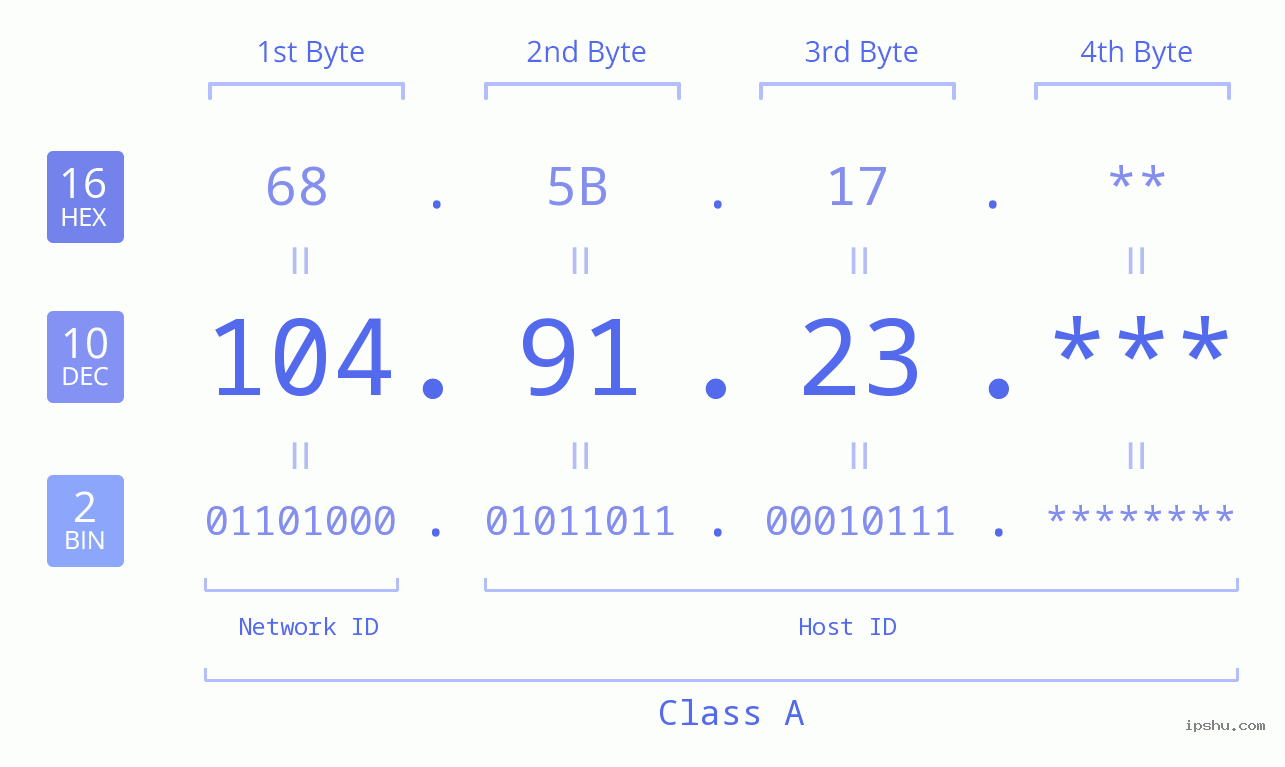 IPv4: 104.91.23 Network Class, Net ID, Host ID