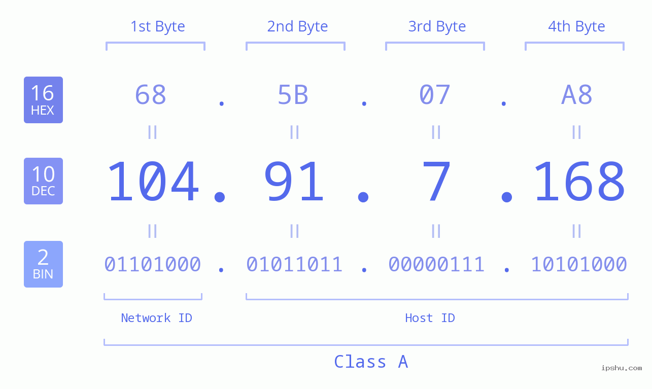 IPv4: 104.91.7.168 Network Class, Net ID, Host ID