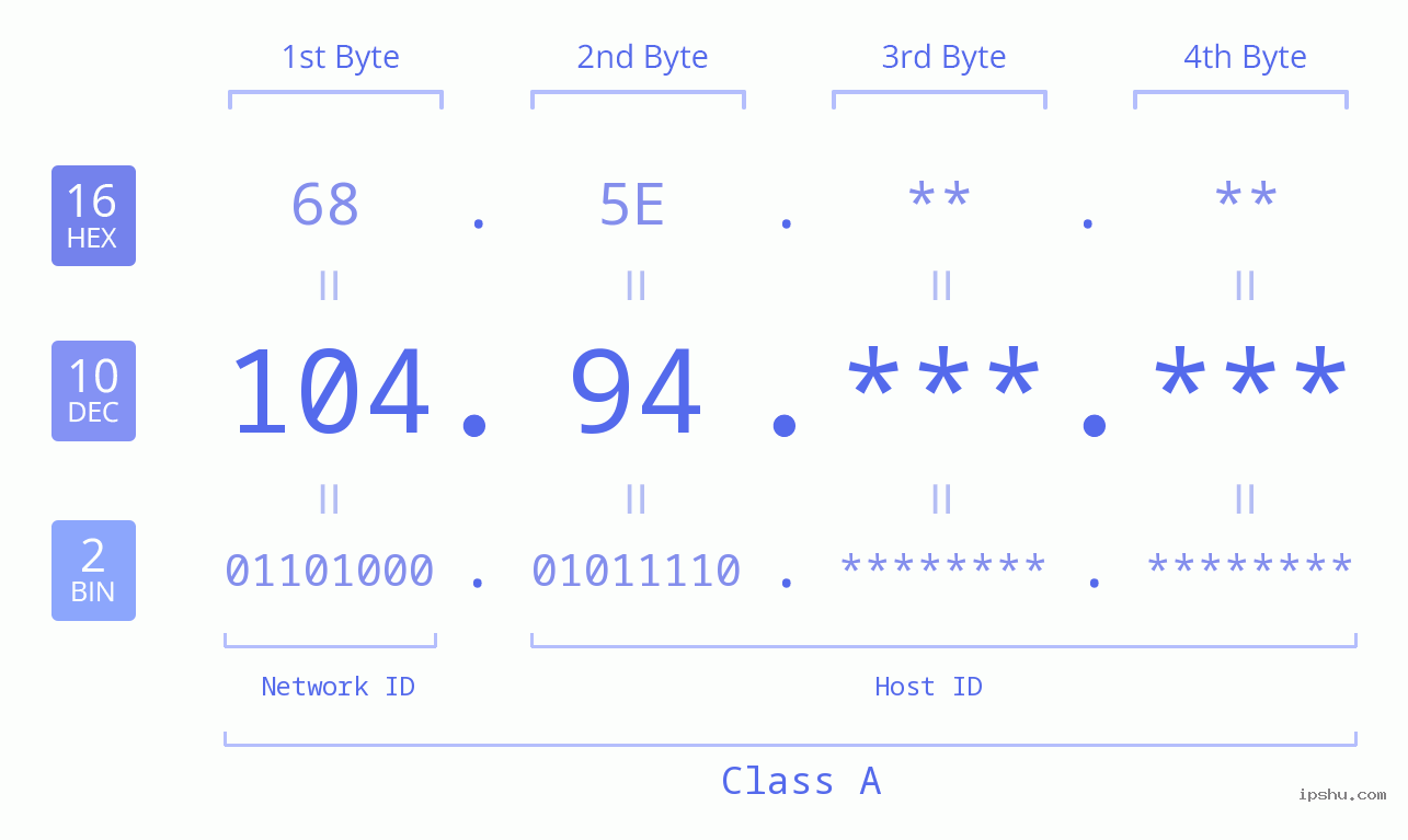 IPv4: 104.94 Network Class, Net ID, Host ID