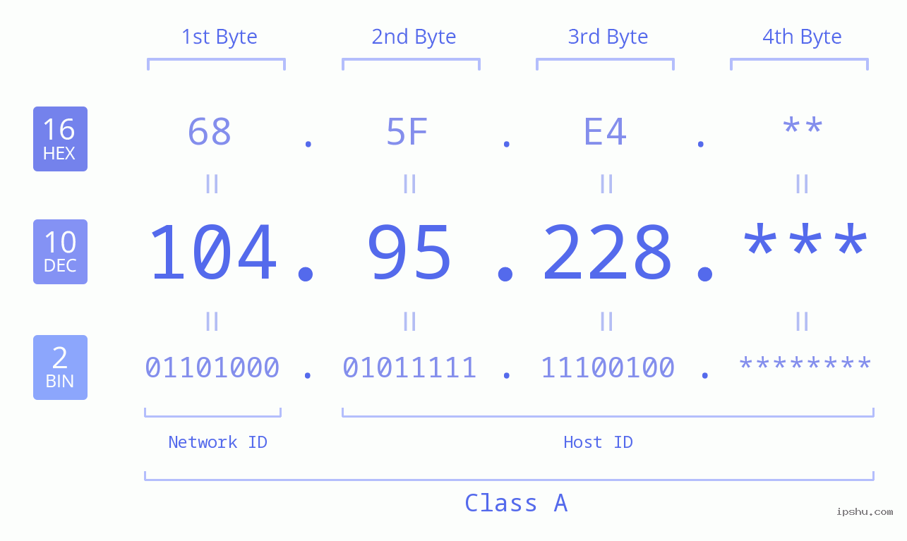 IP Address: 104.95.228 Data Structure Chart BIN DEC HEX IPv4: 104.95.228 Network Class, Net ID, Host ID
