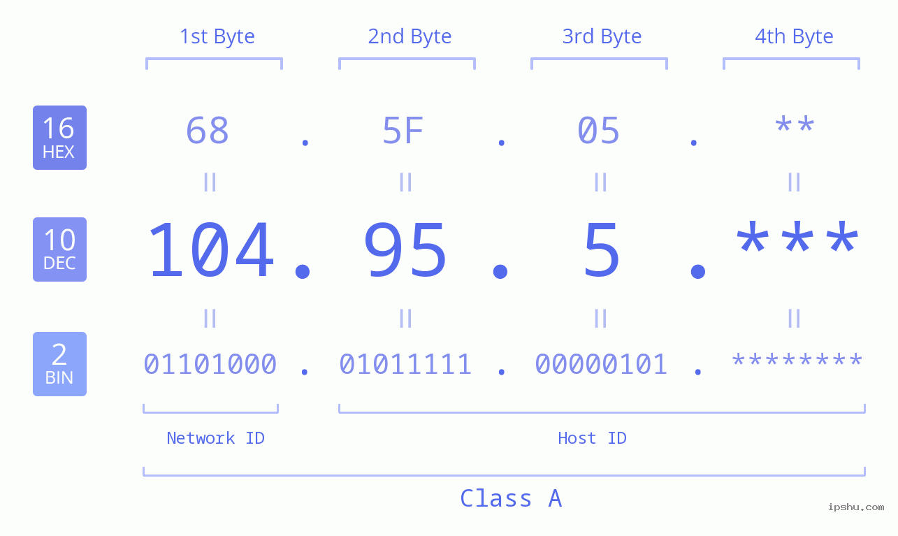 IP Address: 104.95.5 Data Structure Chart BIN DEC HEX IPv4: 104.95.5 Network Class, Net ID, Host ID