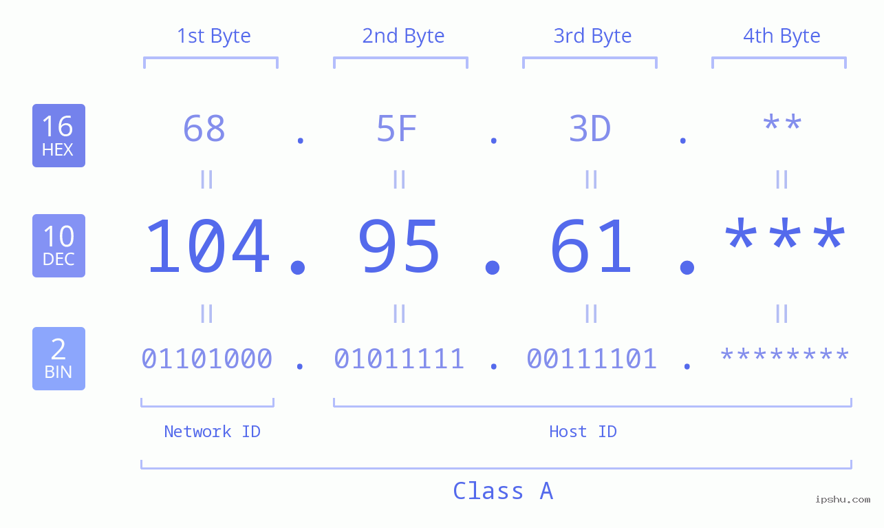 IP Address: 104.95.61 Data Structure Chart BIN DEC HEX IPv4: 104.95.61 Network Class, Net ID, Host ID