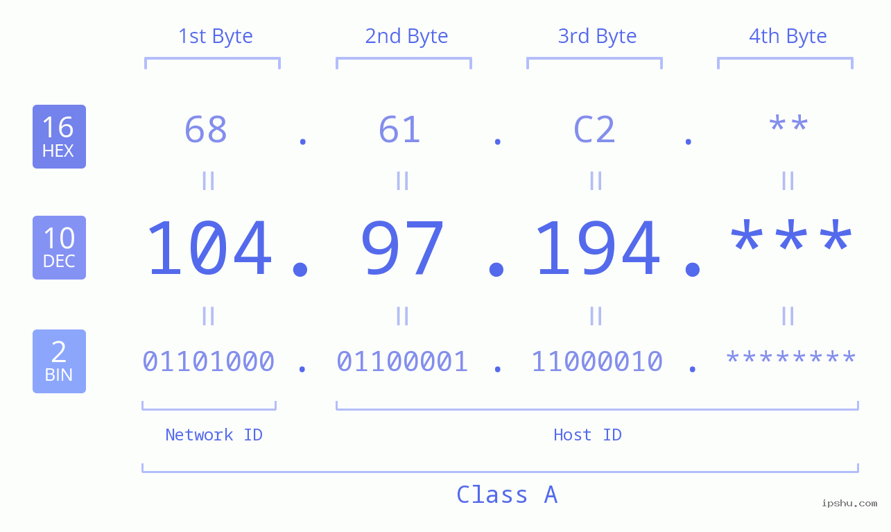 IP Address: 104.97.194 Data Structure Chart BIN DEC HEX IPv4: 104.97.194 Network Class, Net ID, Host ID