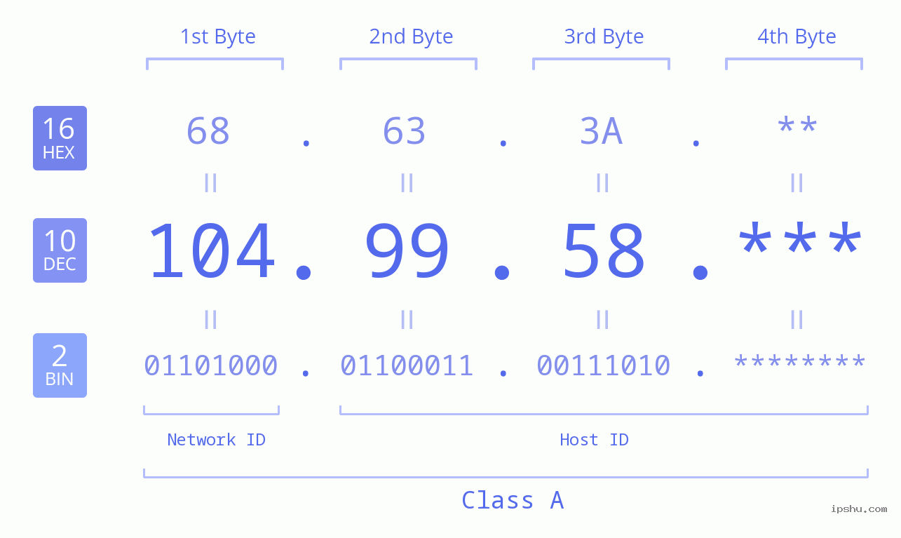IP Address: 104.99.58 Data Structure Chart BIN DEC HEX IPv4: 104.99.58 Network Class, Net ID, Host ID