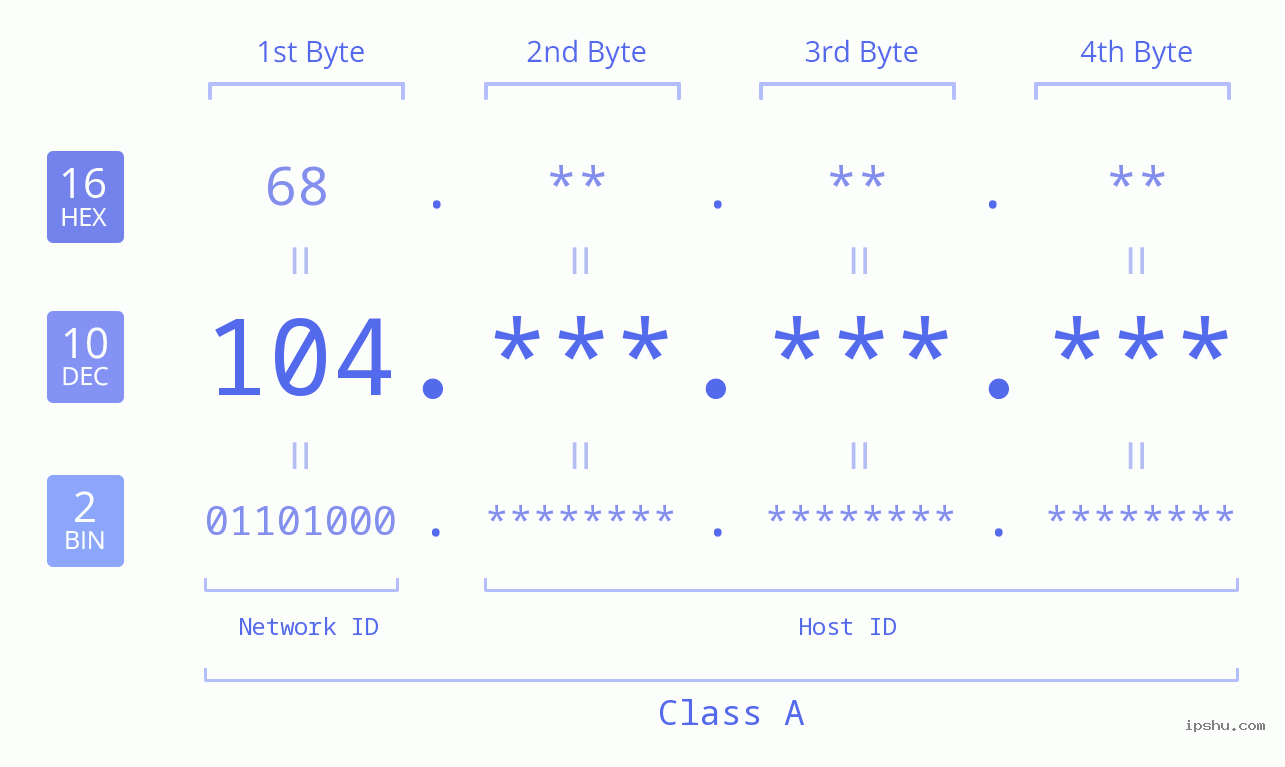 IPv4: 104 Network Class, Net ID, Host ID