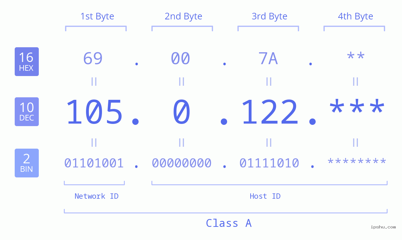 IPv4: 105.0.122 Network Class, Net ID, Host ID