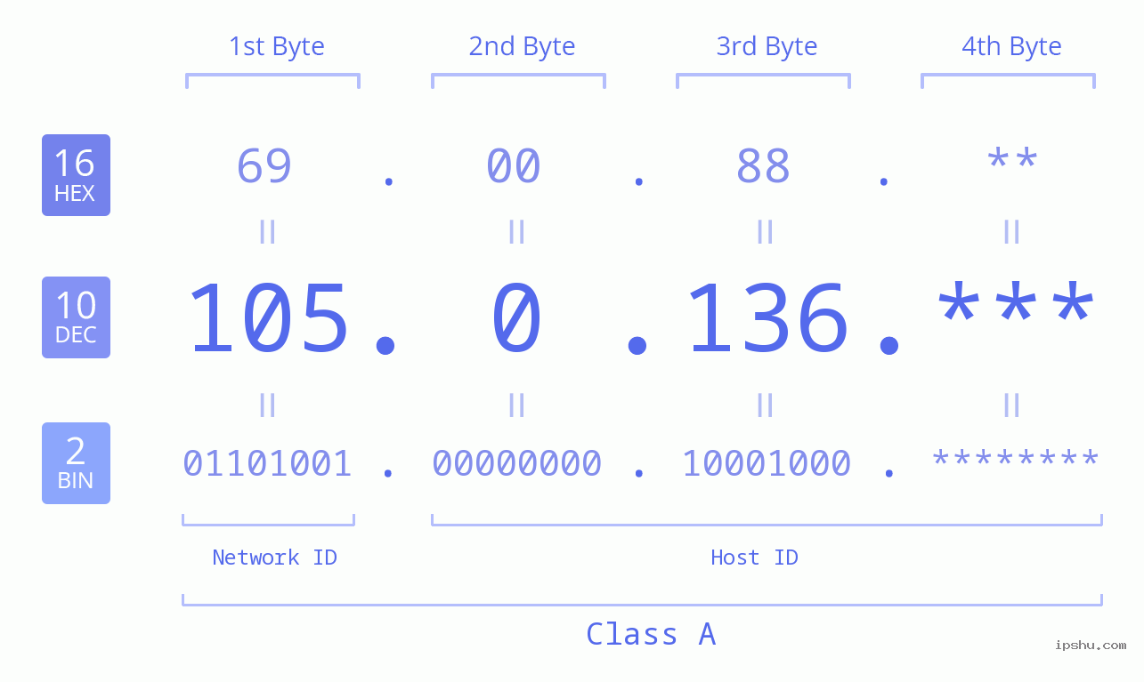 IP Address: 105.0.136 Data Structure Chart BIN DEC HEX IPv4: 105.0.136 Network Class, Net ID, Host ID
