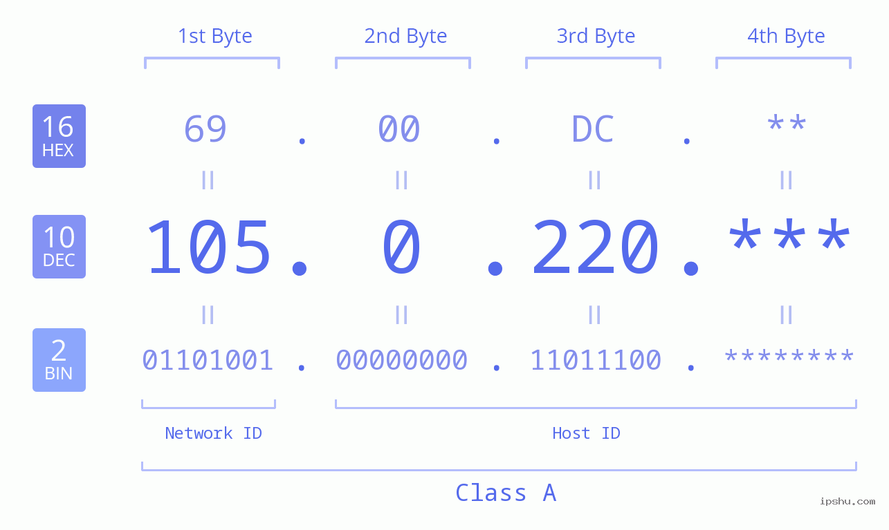 IPv4: 105.0.220 Network Class, Net ID, Host ID