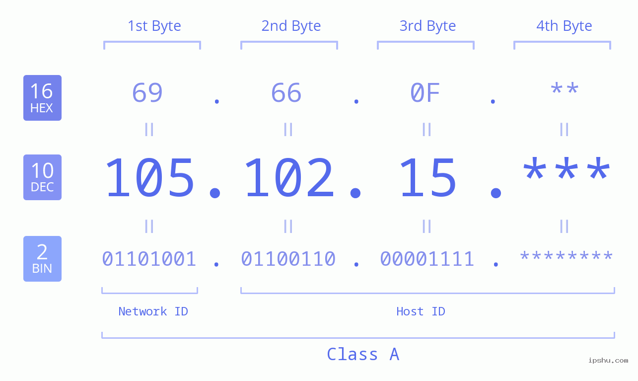IP Address: 105.102.15 Data Structure Chart BIN DEC HEX IPv4: 105.102.15 Network Class, Net ID, Host ID