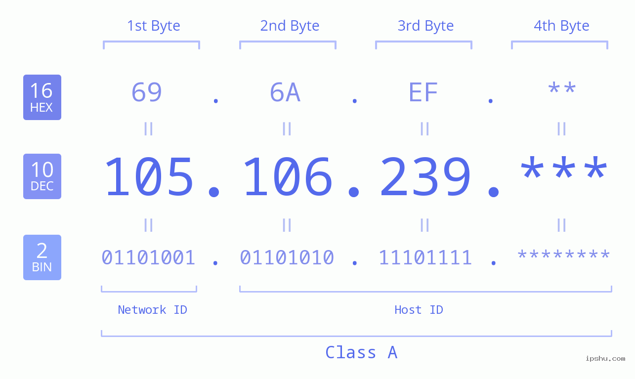 IP Address: 105.106.239 Data Structure Chart BIN DEC HEX IPv4: 105.106.239 Network Class, Net ID, Host ID