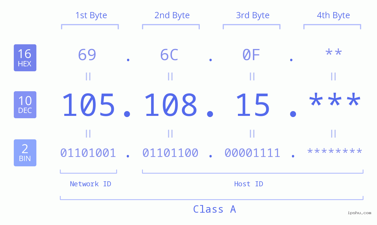 IP Address: 105.108.15 Data Structure Chart BIN DEC HEX IPv4: 105.108.15 Network Class, Net ID, Host ID