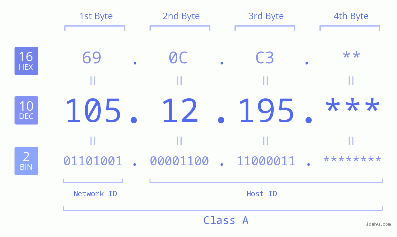 IP Address: 105.12.195 Data Structure Chart BIN DEC HEX IPv4: 105.12.195 Network Class, Net ID, Host ID