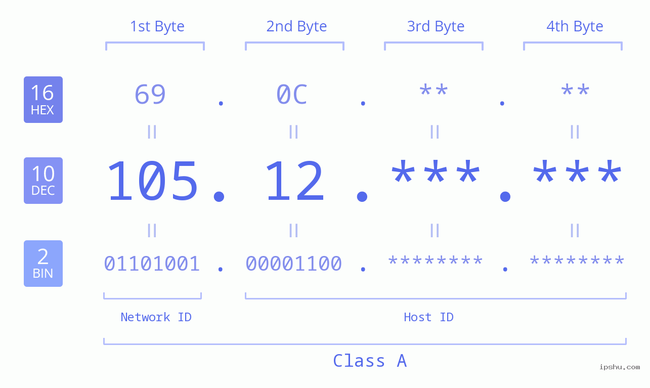 IP Address: 105.12 Data Structure Chart BIN DEC HEX IPv4: 105.12 Network Class, Net ID, Host ID