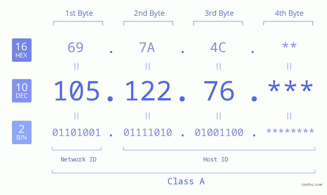 IP Address: 105.122.76 Data Structure Chart BIN DEC HEX IPv4: 105.122.76 Network Class, Net ID, Host ID