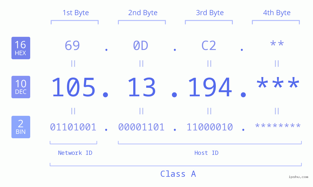 IP Address: 105.13.194 Data Structure Chart BIN DEC HEX IPv4: 105.13.194 Network Class, Net ID, Host ID
