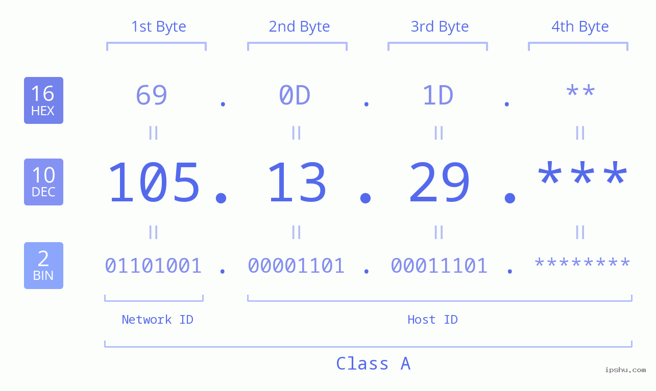 IP Address: 105.13.29 Data Structure Chart BIN DEC HEX IPv4: 105.13.29 Network Class, Net ID, Host ID