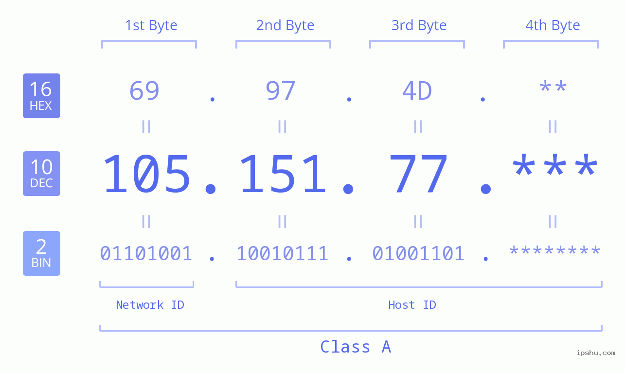 IP Address: 105.151.77 Data Structure Chart BIN DEC HEX IPv4: 105.151.77 Network Class, Net ID, Host ID