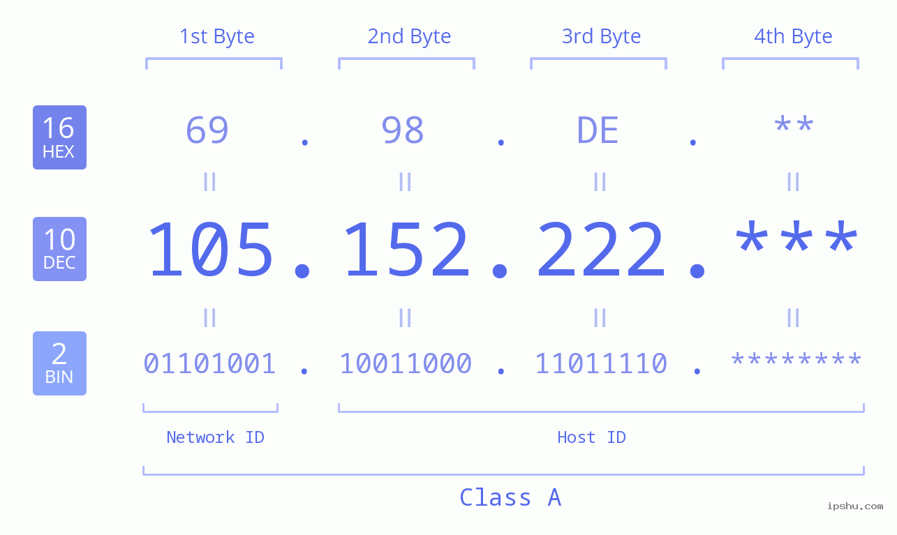IP Address: 105.152.222 Data Structure Chart BIN DEC HEX IPv4: 105.152.222 Network Class, Net ID, Host ID