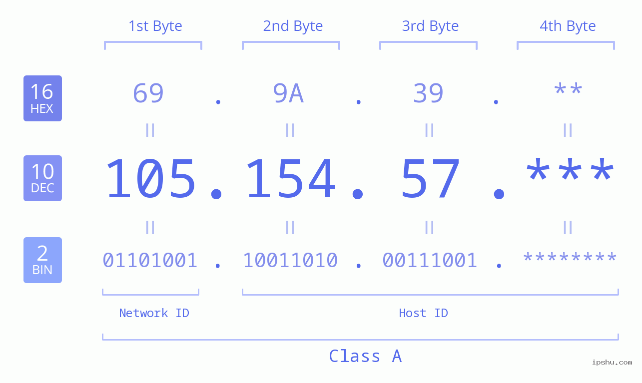 IP Address: 105.154.57 Data Structure Chart BIN DEC HEX IPv4: 105.154.57 Network Class, Net ID, Host ID