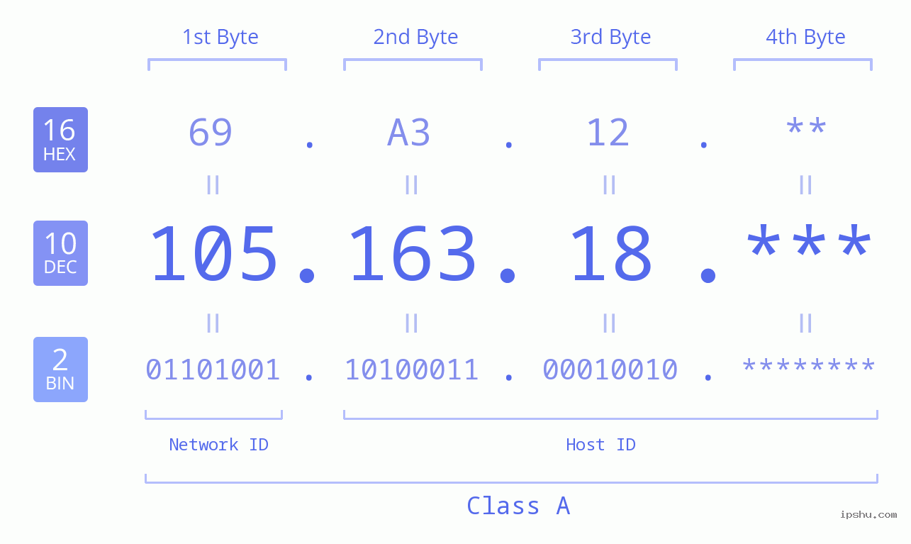IP Address: 105.163.18 Data Structure Chart BIN DEC HEX IPv4: 105.163.18 Network Class, Net ID, Host ID