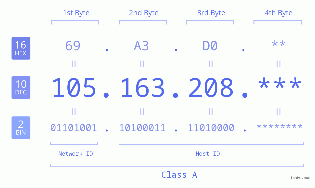 IP Address: 105.163.208 Data Structure Chart BIN DEC HEX IPv4: 105.163.208 Network Class, Net ID, Host ID
