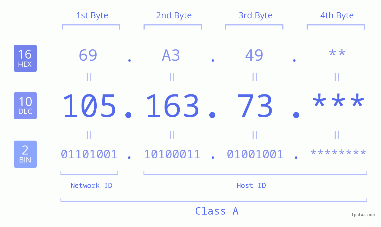 IP Address: 105.163.73 Data Structure Chart BIN DEC HEX IPv4: 105.163.73 Network Class, Net ID, Host ID