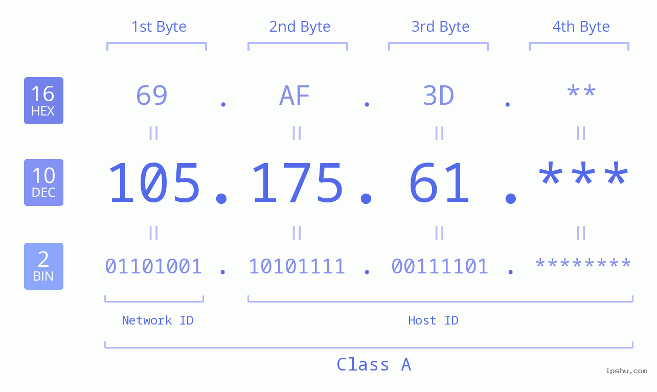 IP Address: 105.175.61 Data Structure Chart BIN DEC HEX IPv4: 105.175.61 Network Class, Net ID, Host ID