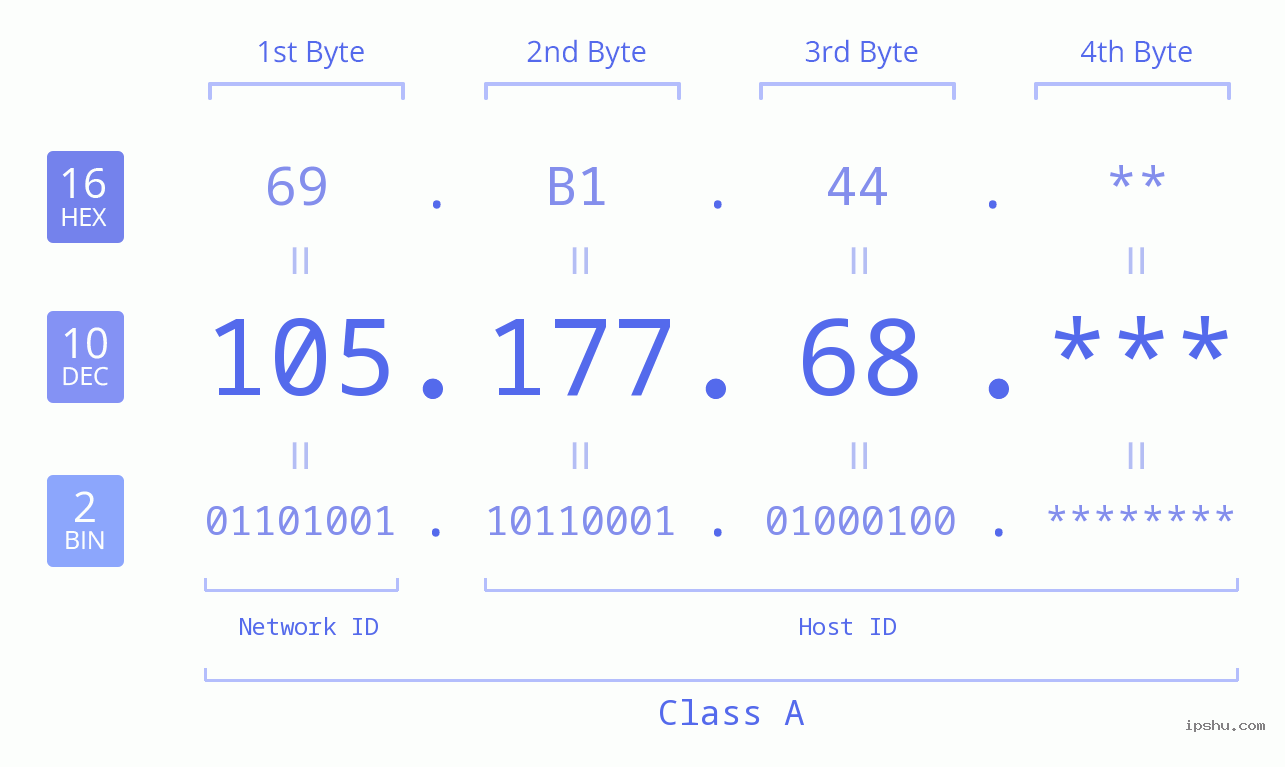 IP Address: 105.177.68 Data Structure Chart BIN DEC HEX IPv4: 105.177.68 Network Class, Net ID, Host ID