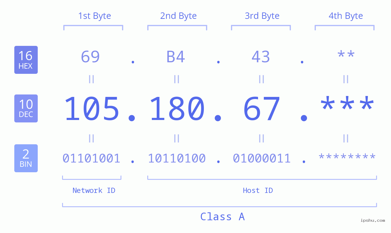 IP Address: 105.180.67 Data Structure Chart BIN DEC HEX IPv4: 105.180.67 Network Class, Net ID, Host ID