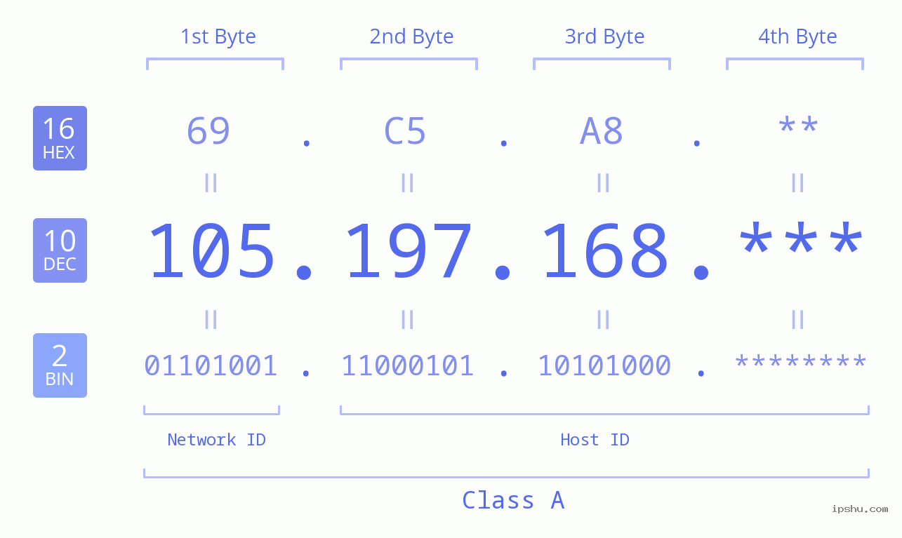 IP Address: 105.197.168 Data Structure Chart BIN DEC HEX IPv4: 105.197.168 Network Class, Net ID, Host ID