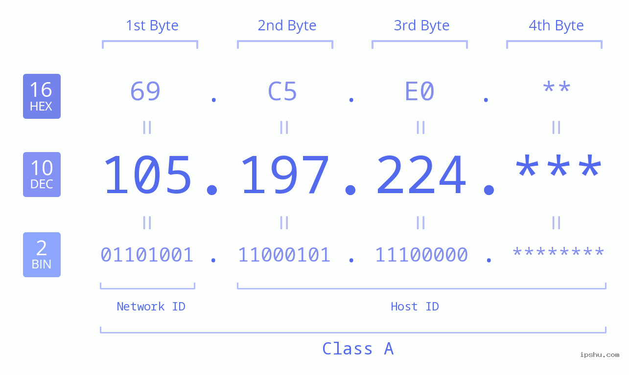 IP Address: 105.197.224 Data Structure Chart BIN DEC HEX IPv4: 105.197.224 Network Class, Net ID, Host ID