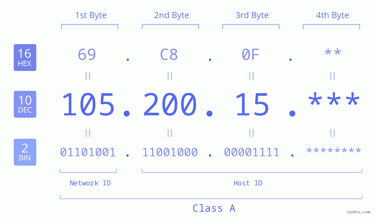 IP Address: 105.200.15 Data Structure Chart BIN DEC HEX IPv4: 105.200.15 Network Class, Net ID, Host ID