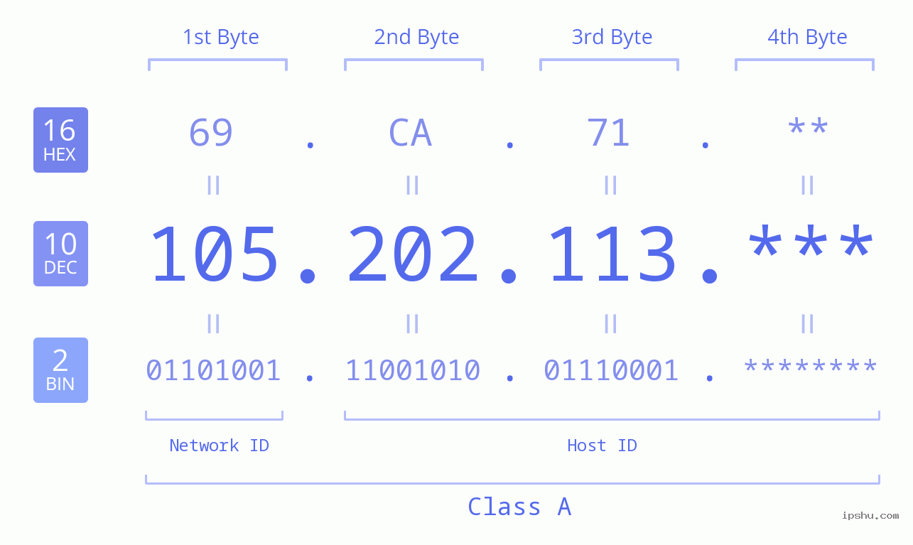 IP Address: 105.202.113 Data Structure Chart BIN DEC HEX IPv4: 105.202.113 Network Class, Net ID, Host ID