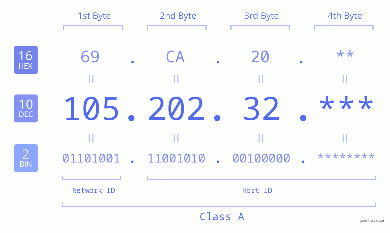 IP Address: 105.202.32 Data Structure Chart BIN DEC HEX IPv4: 105.202.32 Network Class, Net ID, Host ID