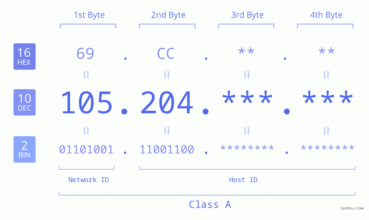 IPv4: 105.204 Network Class, Net ID, Host ID