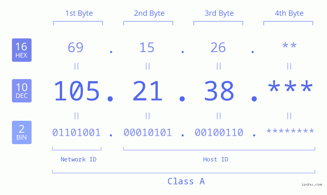 IP Address: 105.21.38 Data Structure Chart BIN DEC HEX IPv4: 105.21.38 Network Class, Net ID, Host ID