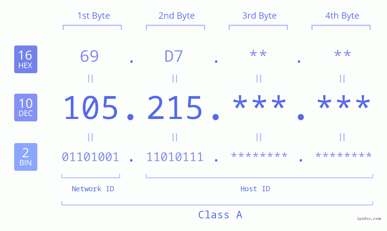 IPv4: 105.215 Network Class, Net ID, Host ID