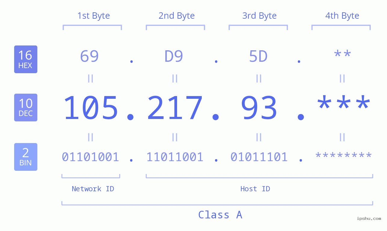 IP Address: 105.217.93 Data Structure Chart BIN DEC HEX IPv4: 105.217.93 Network Class, Net ID, Host ID