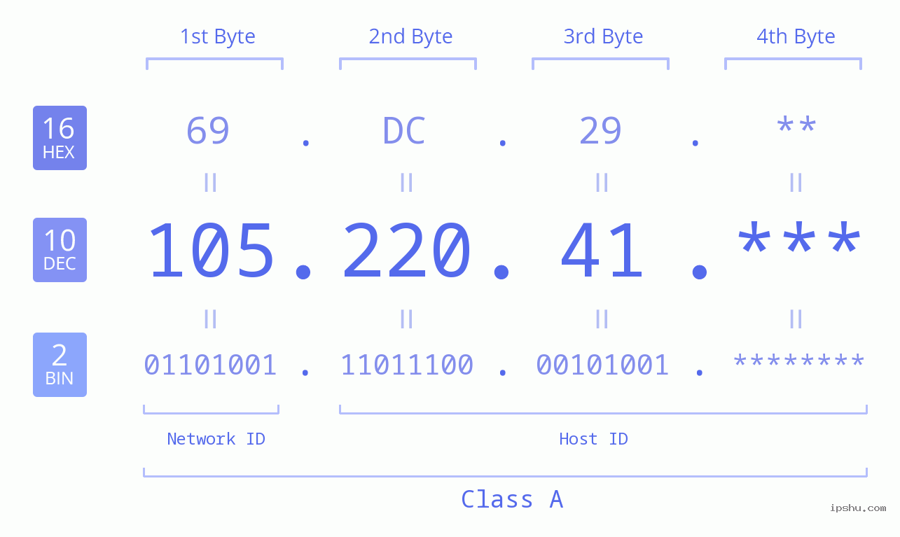 IP Address: 105.220.41 Data Structure Chart BIN DEC HEX IPv4: 105.220.41 Network Class, Net ID, Host ID