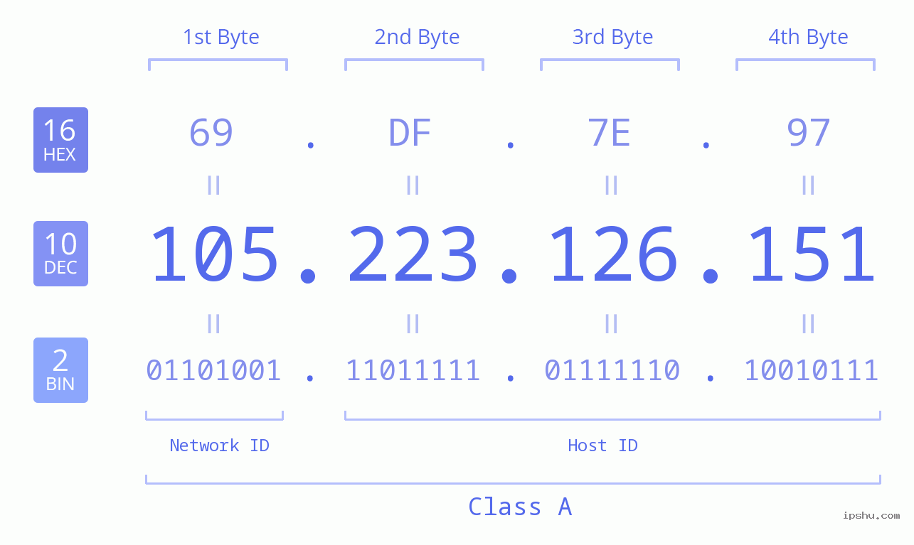 IPv4: 105.223.126.151 Network Class, Net ID, Host ID