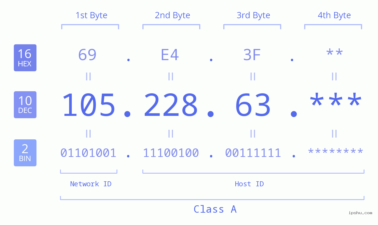 IP Address: 105.228.63 Data Structure Chart BIN DEC HEX IPv4: 105.228.63 Network Class, Net ID, Host ID