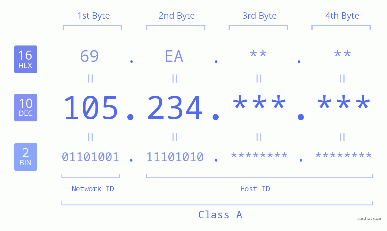 IP Address: 105.234 Data Structure Chart BIN DEC HEX IPv4: 105.234 Network Class, Net ID, Host ID