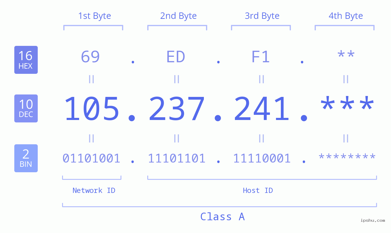 IP Address: 105.237.241 Data Structure Chart BIN DEC HEX IPv4: 105.237.241 Network Class, Net ID, Host ID