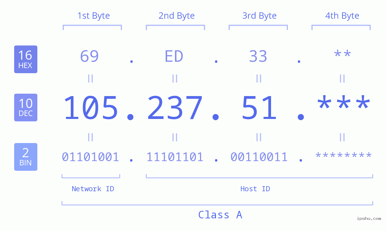 IP Address: 105.237.51 Data Structure Chart BIN DEC HEX IPv4: 105.237.51 Network Class, Net ID, Host ID