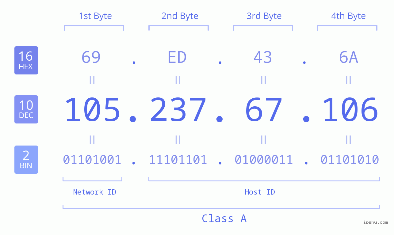 IPv4: 105.237.67.106 Network Class, Net ID, Host ID