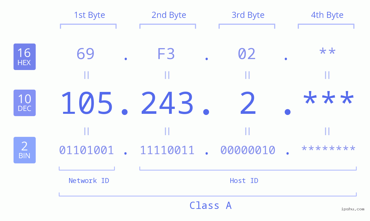 IP Address: 105.243.2 Data Structure Chart BIN DEC HEX IPv4: 105.243.2 Network Class, Net ID, Host ID