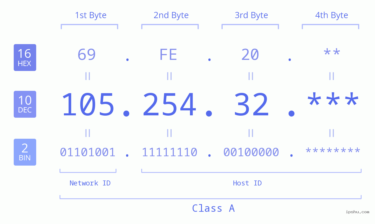 IP Address: 105.254.32 Data Structure Chart BIN DEC HEX IPv4: 105.254.32 Network Class, Net ID, Host ID