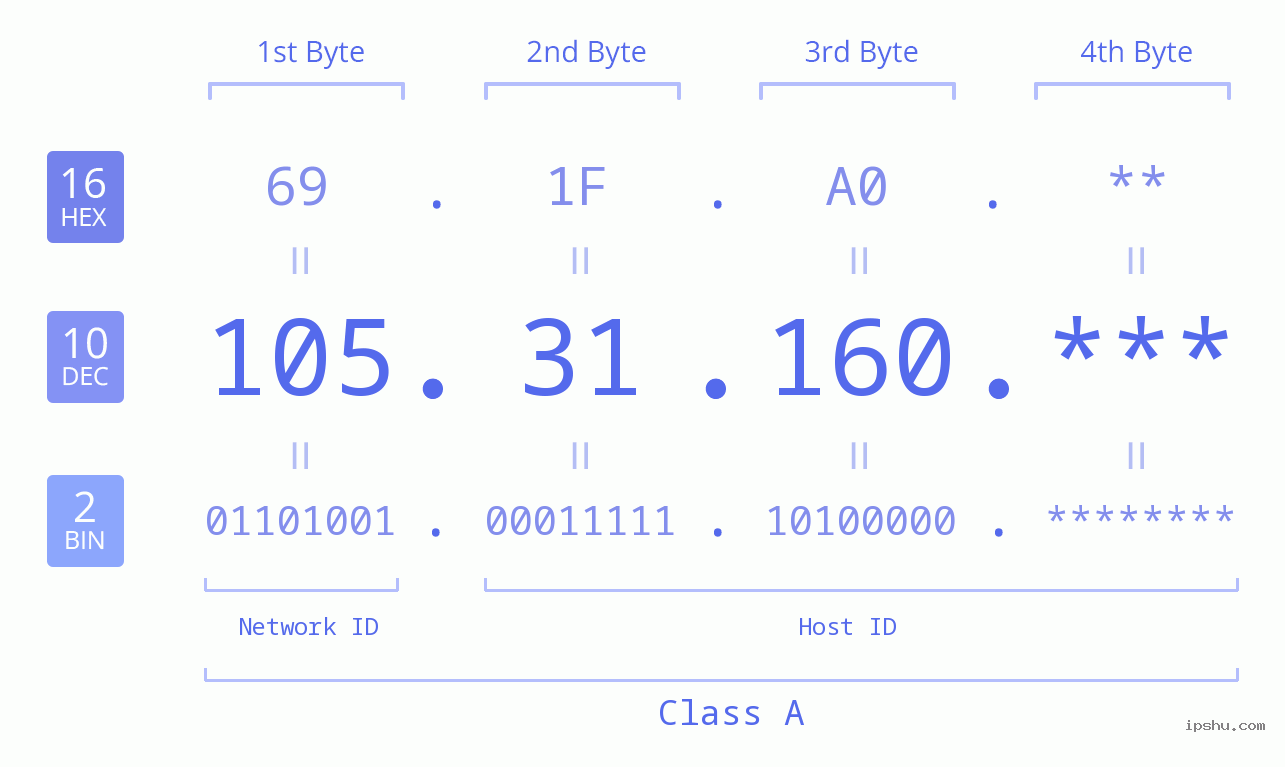 IP Address: 105.31.160 Data Structure Chart BIN DEC HEX IPv4: 105.31.160 Network Class, Net ID, Host ID