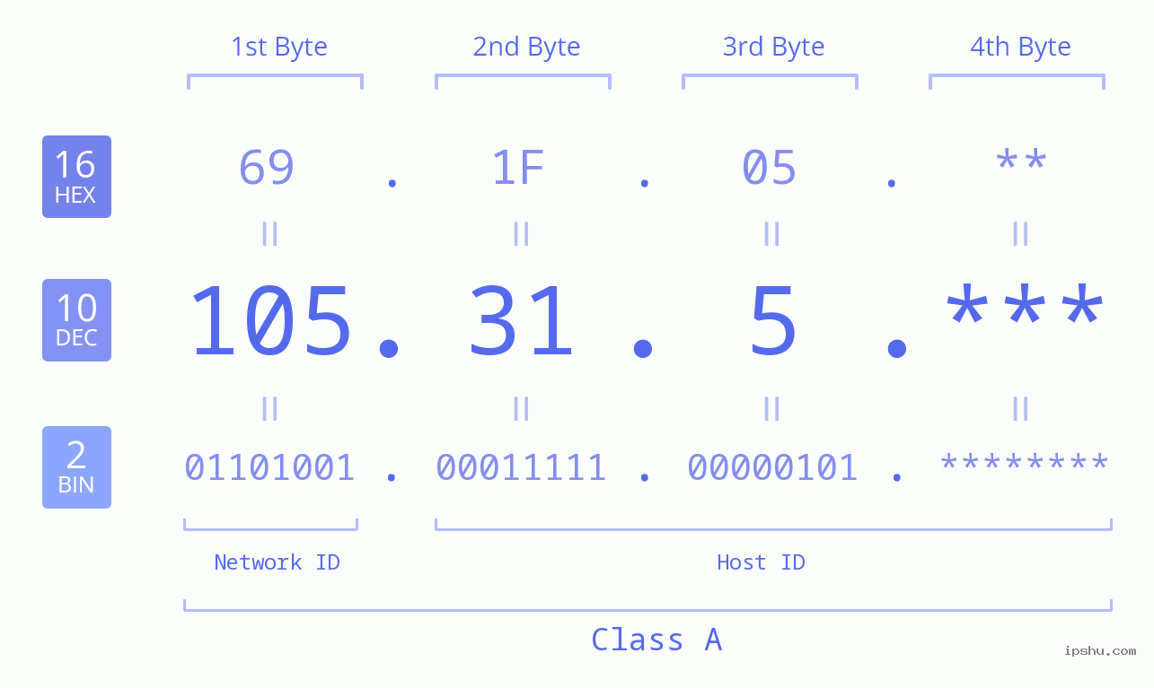 IP Address: 105.31.5 Data Structure Chart BIN DEC HEX IPv4: 105.31.5 Network Class, Net ID, Host ID