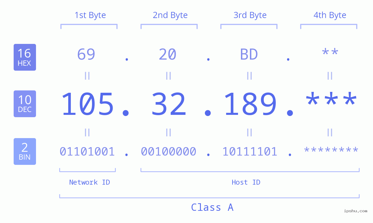IP Address: 105.32.189 Data Structure Chart BIN DEC HEX IPv4: 105.32.189 Network Class, Net ID, Host ID